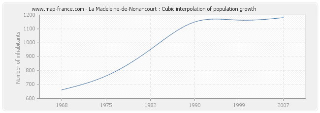 La Madeleine-de-Nonancourt : Cubic interpolation of population growth